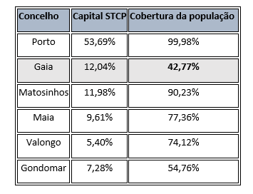 Tabela da STCP: Porto 53,69% do capital e 99,98% de cobertura; Gaia 12,04% do capital e 42,77% de cobertura